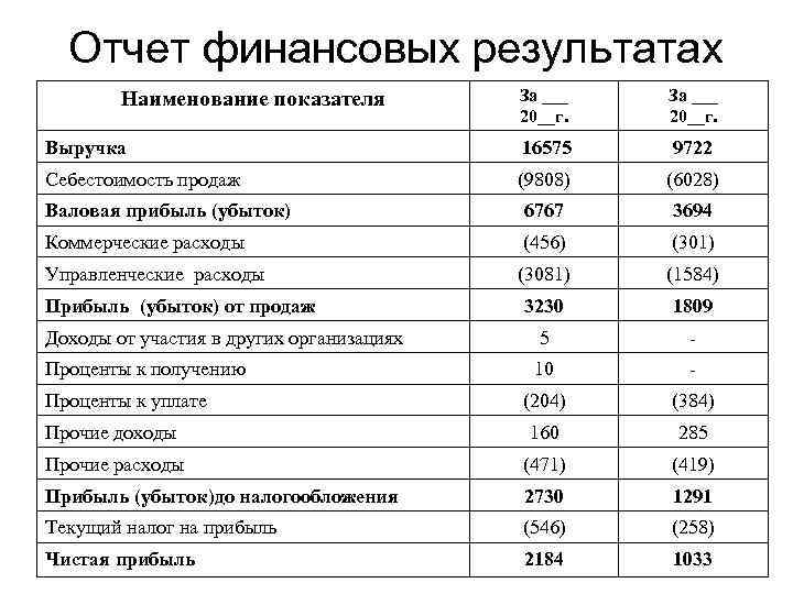 Отчет финансовых результатах За ___ 20__г. Выручка 16575 9722 Себестоимость продаж (9808) (6028) Валовая