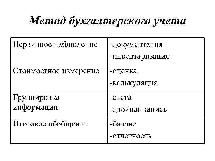 Метод бухгалтерского учета Первичное наблюдение -документация -инвентаризация Стоимостное измерение -оценка -калькуляция Группировка информации -счета