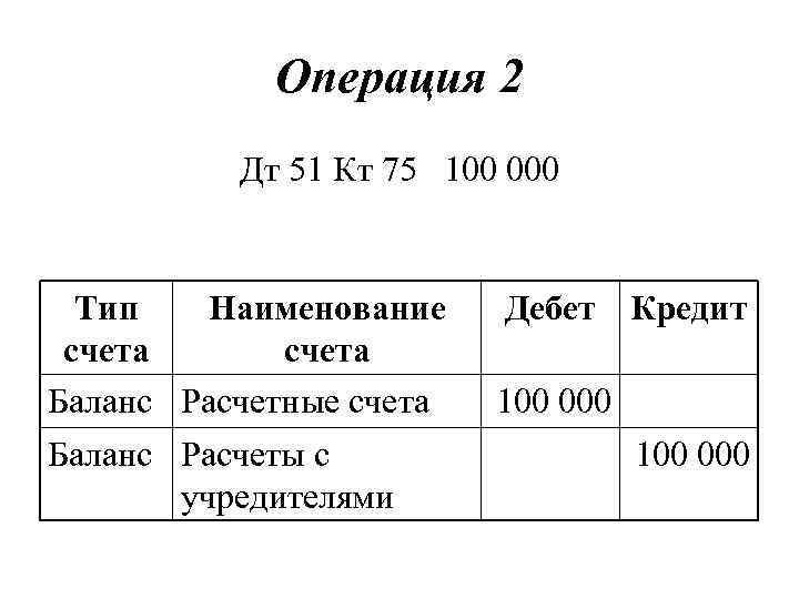 Операция 2 Дт 51 Кт 75 100 000 Тип Наименование счета Баланс Расчетные счета
