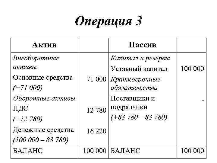 Операция 3 Актив Внеоборотные активы Основные средства (+71 000) Оборотные активы НДС (+12 780)