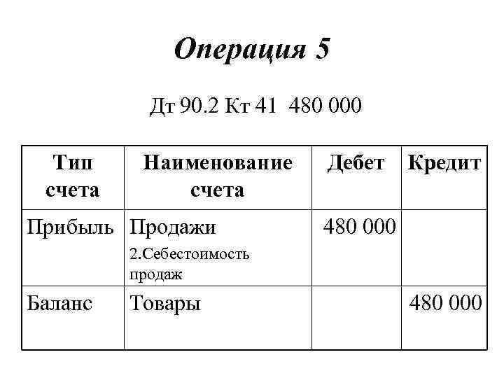 Операция 5 Дт 90. 2 Кт 41 480 000 Тип счета Наименование счета Прибыль