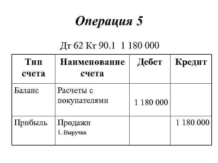 Операция 5 Дт 62 Кт 90. 1 1 180 000 Тип счета Баланс Наименование