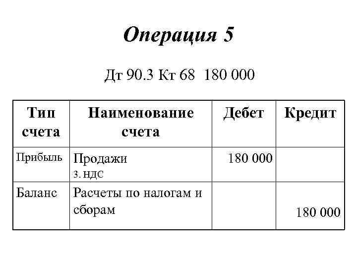 Операция 5 Дт 90. 3 Кт 68 180 000 Тип счета Наименование счета Прибыль