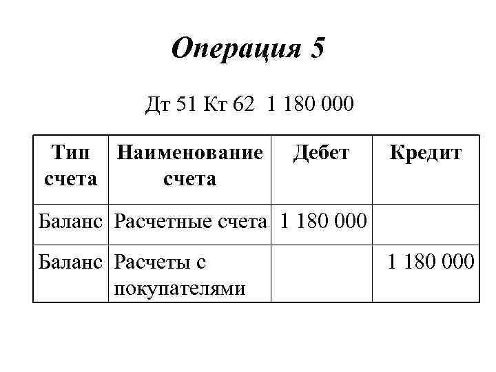 Операция 5 Дт 51 Кт 62 1 180 000 Тип Наименование счета Дебет Кредит