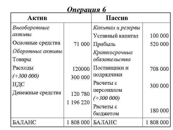 Операция 6 Актив Пассив Внеоборотные активы Основные средства 71 000 Оборотные активы Товары Расходы