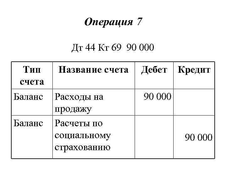 Операция 7 Дт 44 Кт 69 90 000 Тип Название счета Баланс Расходы на