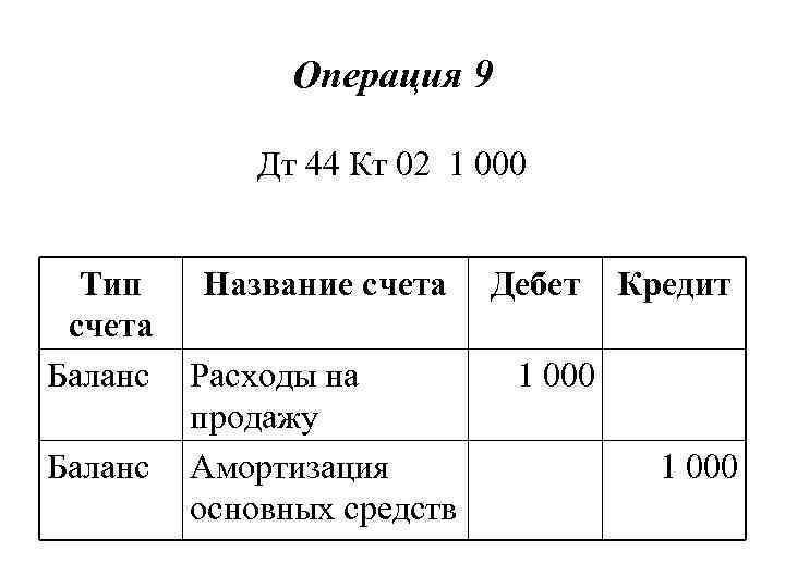 Операция 9 Дт 44 Кт 02 1 000 Тип Название счета Дебет Кредит счета