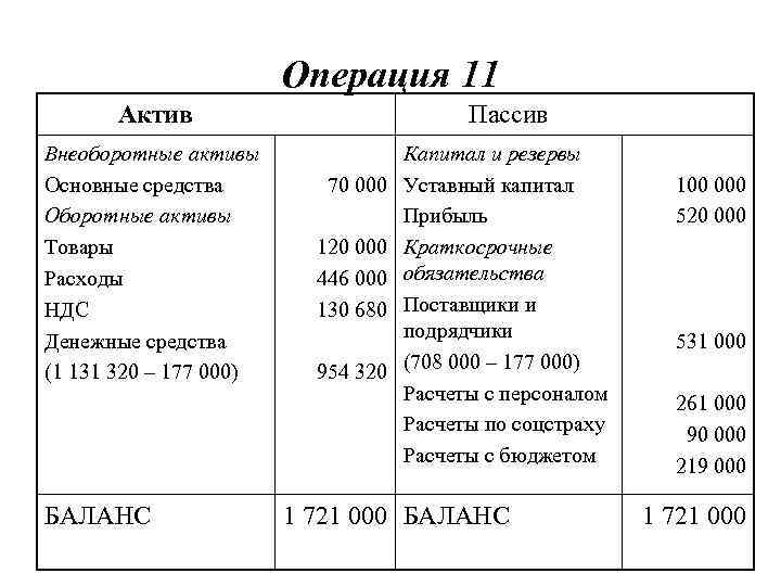 Операция 11 Актив Пассив Внеоборотные активы Основные средства Оборотные активы Товары Расходы НДС Денежные
