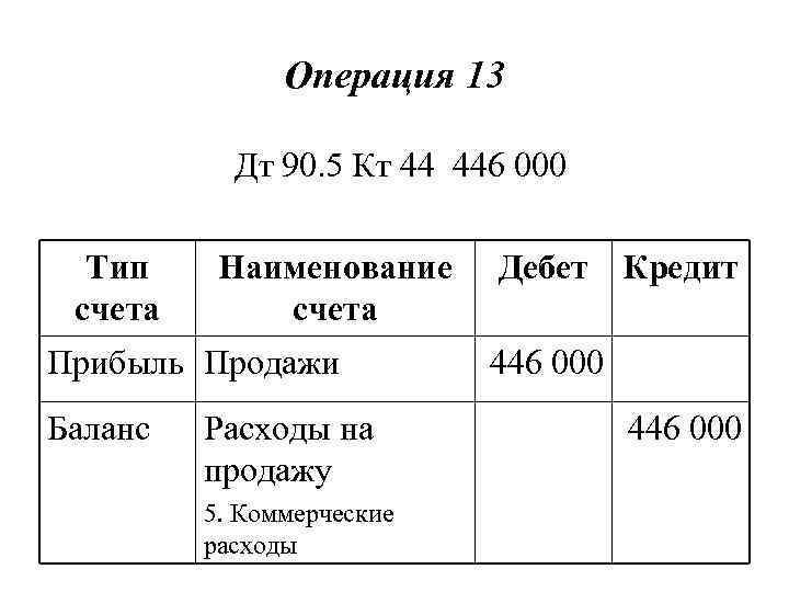 Операция 13 Дт 90. 5 Кт 44 446 000 Тип счета Наименование счета Прибыль