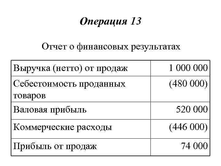 Операция 13 Отчет о финансовых результатах Выручка (нетто) от продаж 1 000 Себестоимость проданных