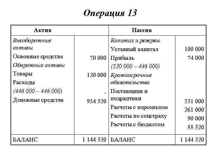 Операция 13 Актив Внеоборотные активы Основные средства Оборотные активы Товары Расходы (446 000 –