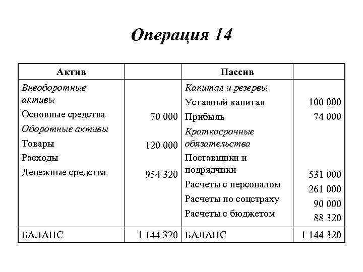 Операция 14 Актив Внеоборотные активы Основные средства Оборотные активы Товары Расходы Денежные средства БАЛАНС