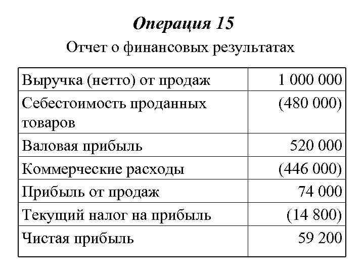 Операция 15 Отчет о финансовых результатах Выручка (нетто) от продаж Себестоимость проданных товаров Валовая