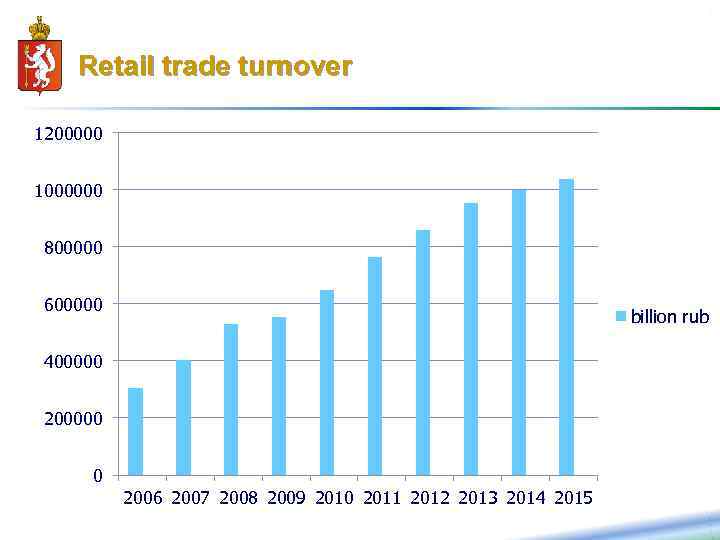 11 Retail trade turnover 1200000 1000000 800000 600000 billion rub 400000 200000 0 2006