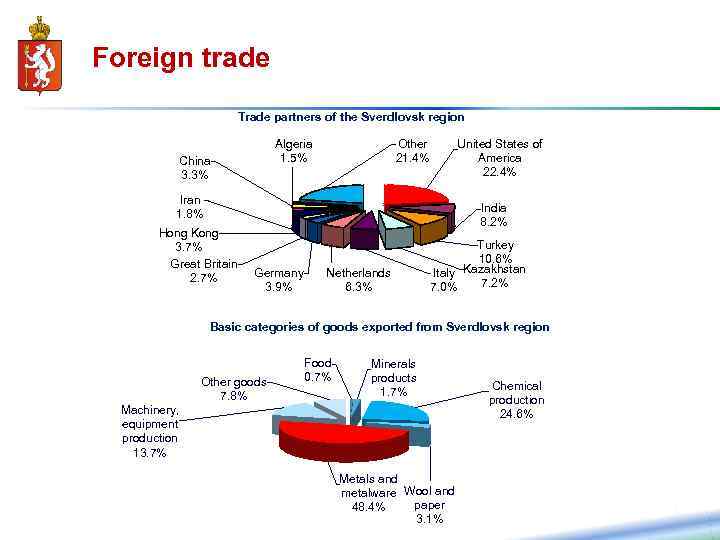Foreign trade Trade partners of the Sverdlovsk region Algeria 1. 5% China 3. 3%