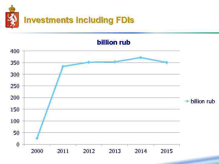 13 Investments including FDIs billion rub 400 350 300 250 200 billion rub 150