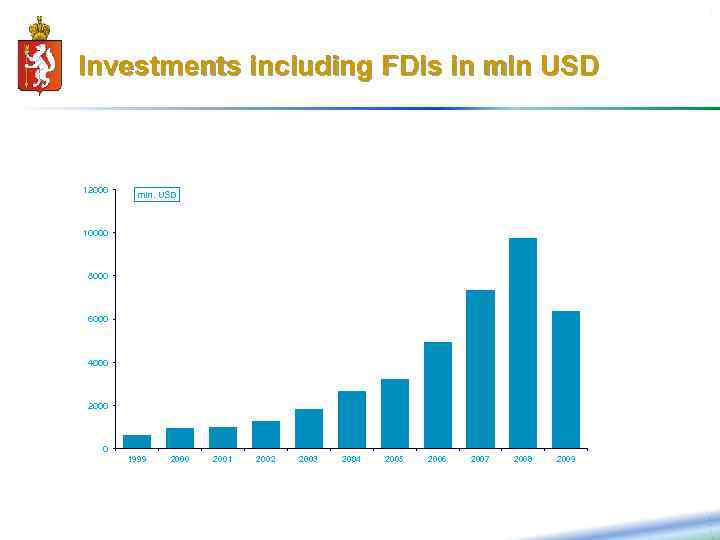 14 Investments including FDIs in mln USD 12000 mln. USD 10000 8000 6000 4000