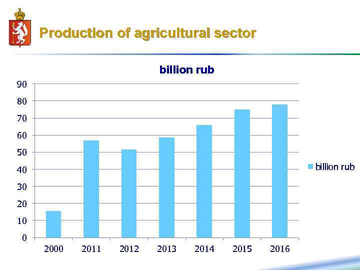 15 Production of agricultural sector billion rub 90 80 70 60 50 billion rub