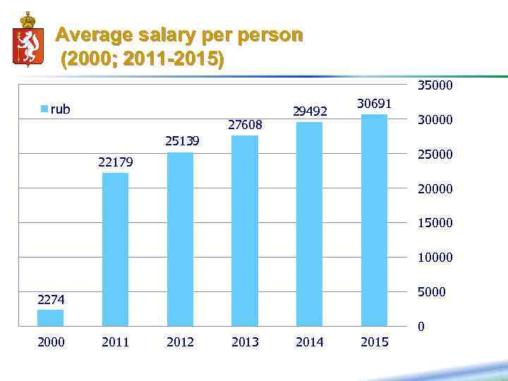 17 Average salary person (2000; 2011 -2015) 35000 rub 27608 29492 30691 30000 25139