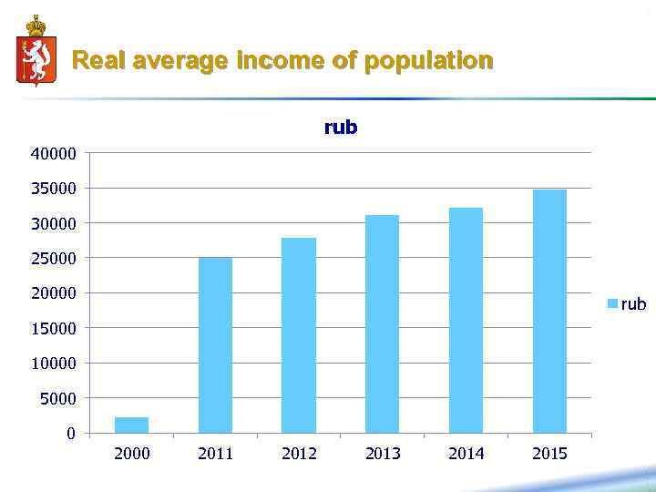 18 Real average income of population rub 40000 35000 30000 25000 20000 rub 15000