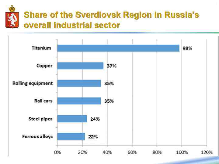 4 Share of the Sverdlovsk Region in Russia’s overall industrial sector 