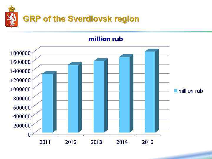 5 GRP of the Sverdlovsk region million rub 1800000 1600000 1400000 1200000 1000000 million