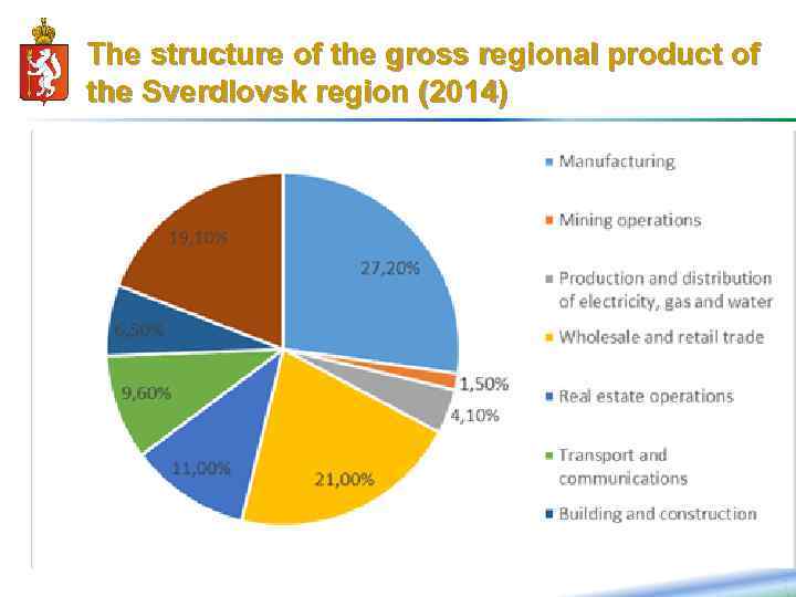 6 The structure of the gross regional product of the Sverdlovsk region (2014) 