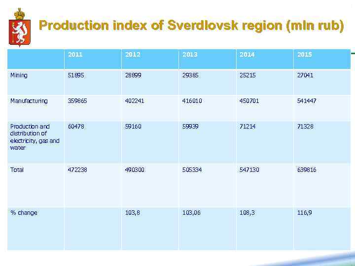 9 Production index of Sverdlovsk region (mln rub) 2011 2012 2013 2014 2015 Mining