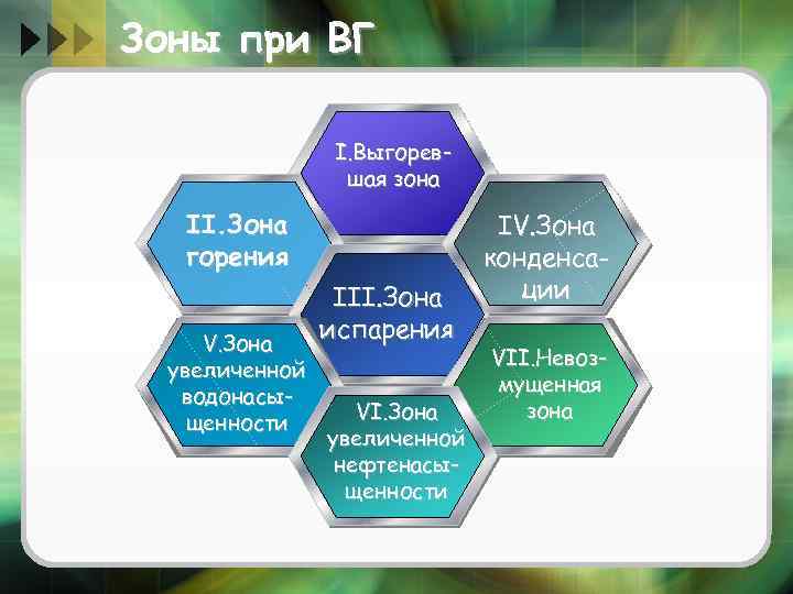 Зоны при ВГ I. Выгоревшая зона II. Зона горения V. Зона увеличенной водонасыщенности III.