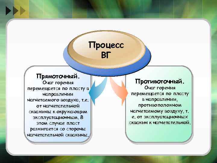 Процесс ВГ Прямоточный. Очаг горения перемещается по пласту в направлении нагнетаемого воздуха, т. е.