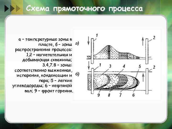 Схема прямоточного процесса а – темпсратурные зоны в пласте, б – зоны распространения процесса: