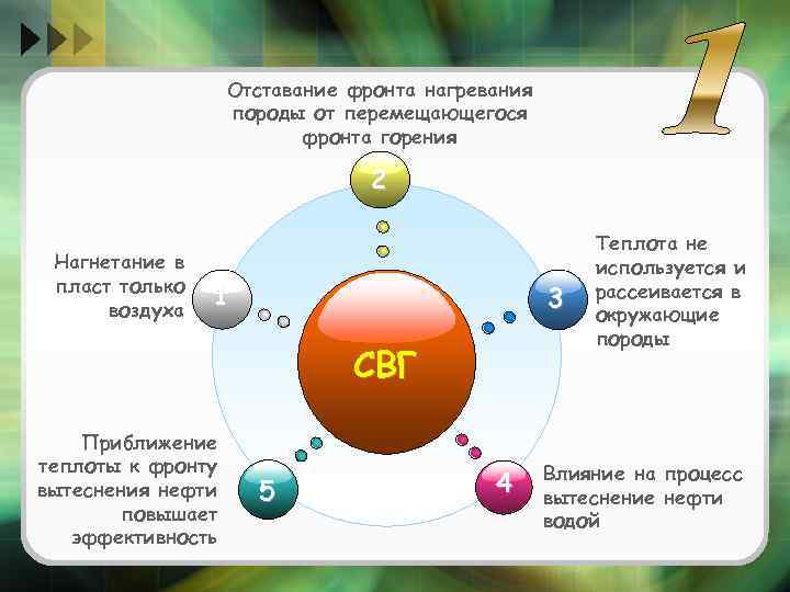 Отставание фронта нагревания породы от перемещающегося фронта горения 2 Нагнетание в пласт только воздуха