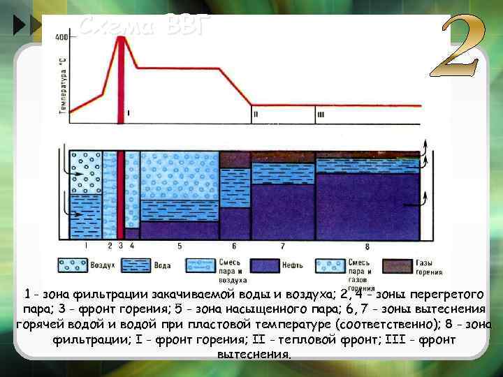 Схема ВВГ 1 - зона фильтрации закачиваемой воды и воздуха; 2, 4 - зоны