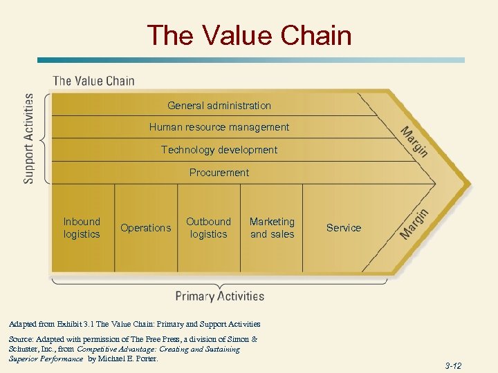 The Value Chain General administration Human resource management Technology development Procurement Inbound logistics Operations