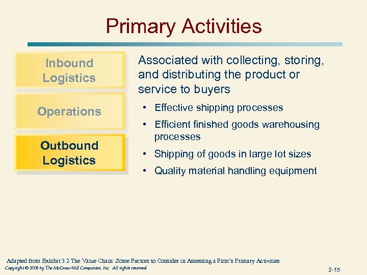 Primary Activities Inbound Logistics Operations Outbound Logistics Associated with collecting, storing, and distributing the