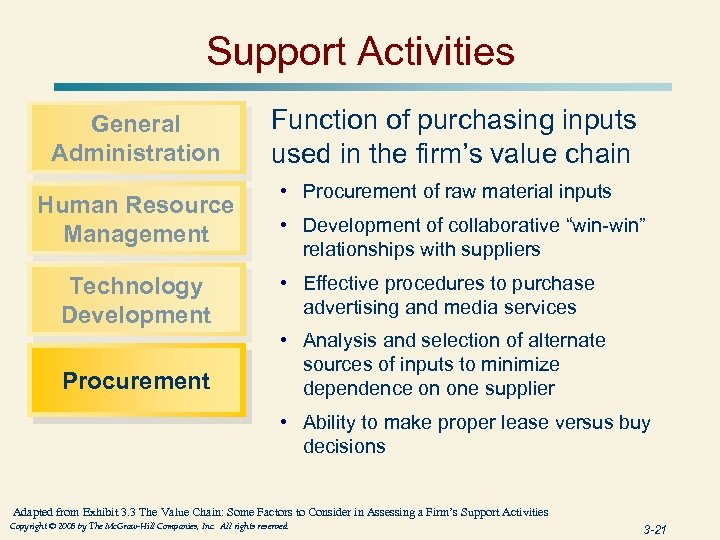 Support Activities General Administration Human Resource Management Function of purchasing inputs used in the