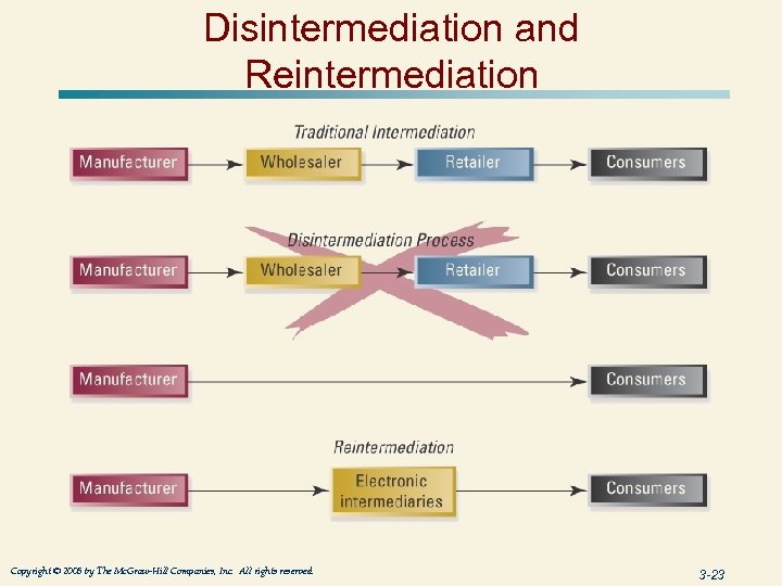 Disintermediation and Reintermediation Copyright © 2005 by The Mc. Graw-Hill Companies, Inc. All rights