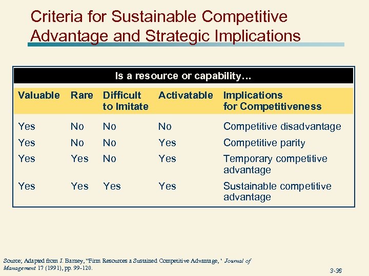 Criteria for Sustainable Competitive Advantage and Strategic Implications Is a resource or capability… Valuable