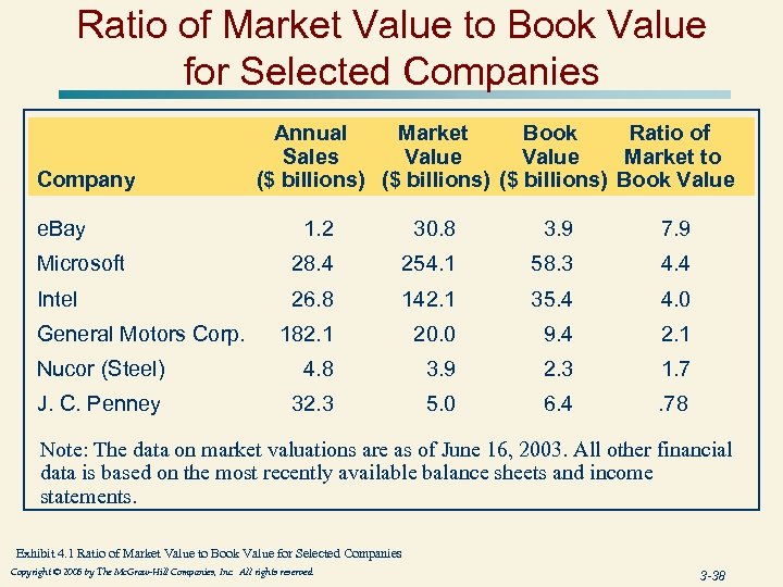 Ratio of Market Value to Book Value for Selected Companies Company e. Bay Annual