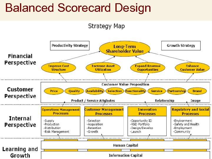 Balanced Scorecard Design Copyright © 2005 by The Mc. Graw-Hill Companies, Inc. All rights