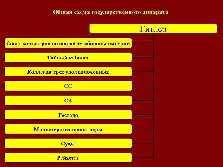 Структура третьего рейха схема с фамилиями