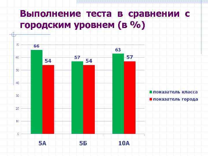 Выполнение теста в сравнении с городским уровнем (в %) 