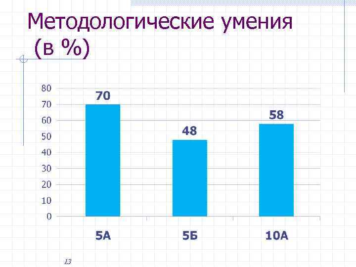 Методологические умения (в %) 13 