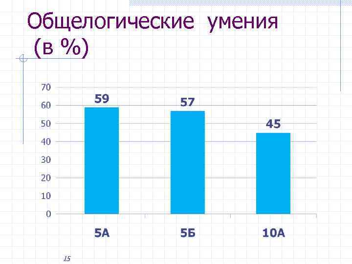 Общелогические умения (в %) 15 