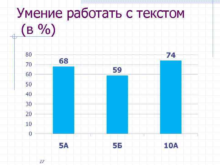 Умение работать с текстом (в %) 17 