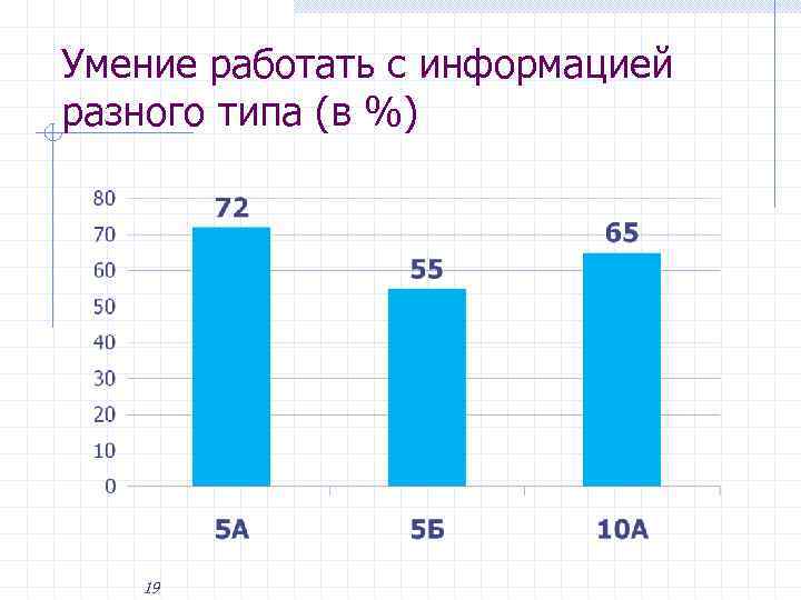 Умение работать с информацией разного типа (в %) 19 