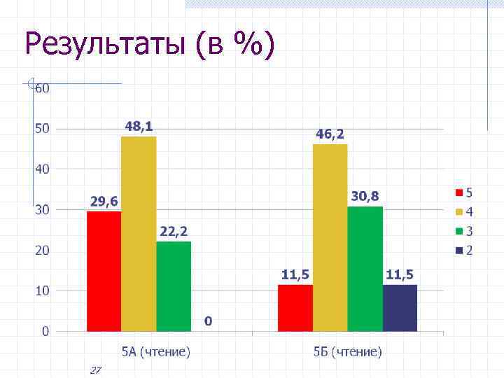 Результаты (в %) 27 