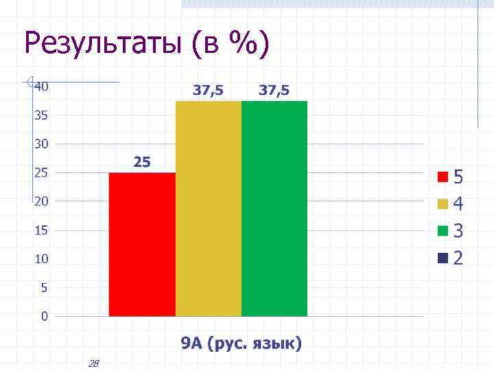 Результаты (в %) 28 