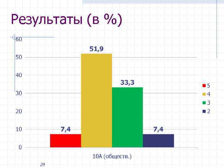 Результаты (в %) 29 