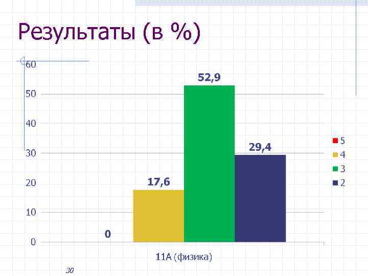 Результаты (в %) 30 